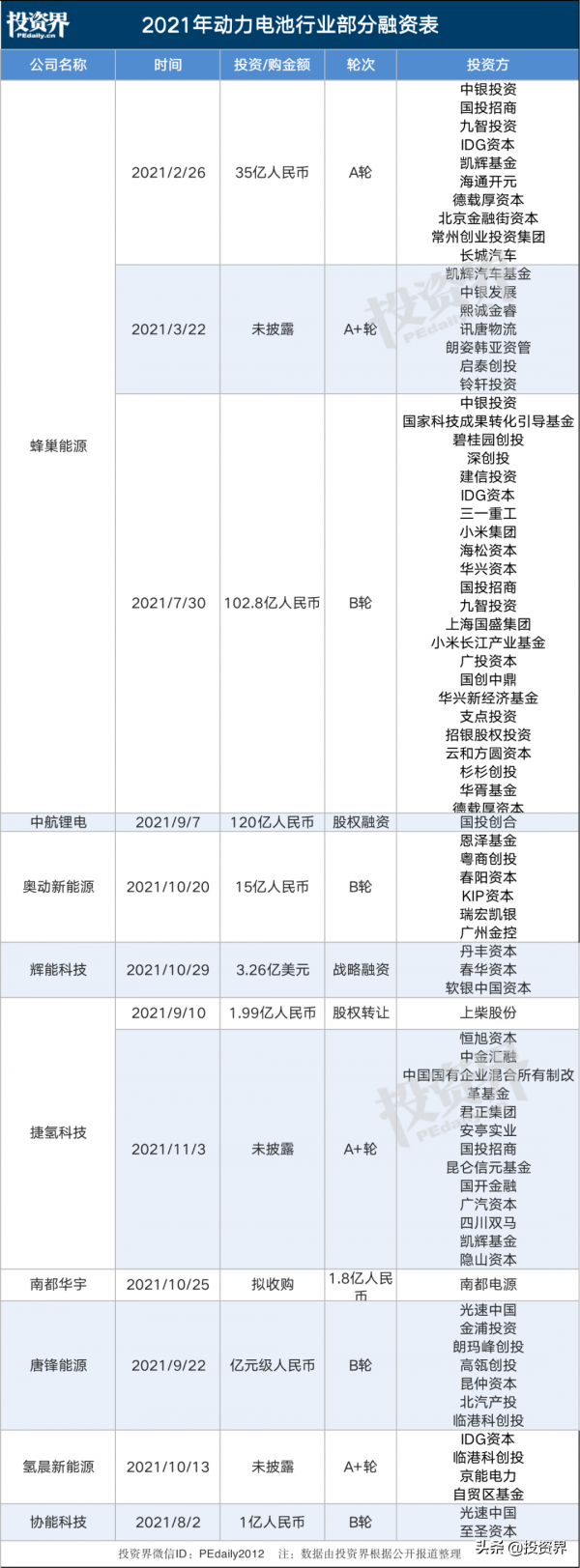 一塊電池估值360億,VC/PE搶著投 一塊電池估值360億,VC/PE搶著投