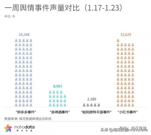 一週負面輿情監測：拼多多回應砍價99&period;9&percnt;稱小數點後有6位