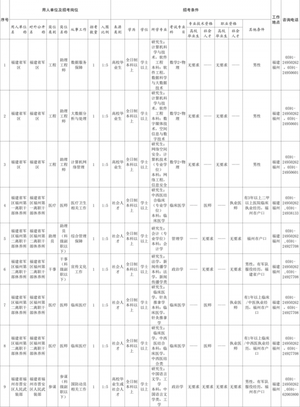 重磅!2022年福建省軍區面向社會公開招考文職人員公告 重磅!2022年福建省軍區面向社會公開招考文職人員公告