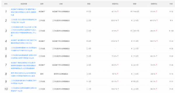 2021年度京東十大休閒零食品牌