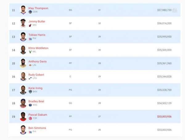 NBA新賽季31人薪水突破3000萬，“火箭名宿”霸佔前三