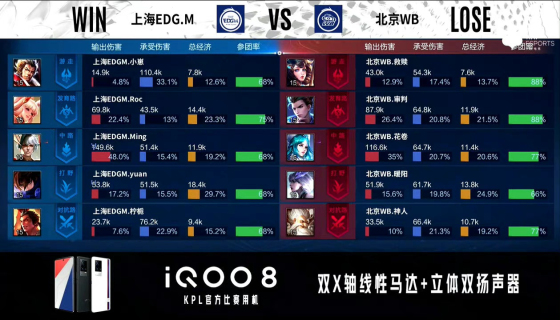 KPL秋季賽:北京WB 2:3遺憾不敵上海EDGM,北京WB賽季提前結束 KPL秋季賽:北京WB 2:3遺憾不敵上海EDGM,北京WB賽季提前結束