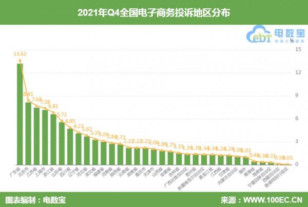 Q4電商投訴資料報告發布：這375家平臺被頻頻“吐槽”