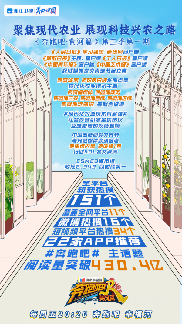 《奔跑吧·黃河篇2》正能量立意獲點贊！兄弟團凌晨賣菜體驗“蔬菜人”日常