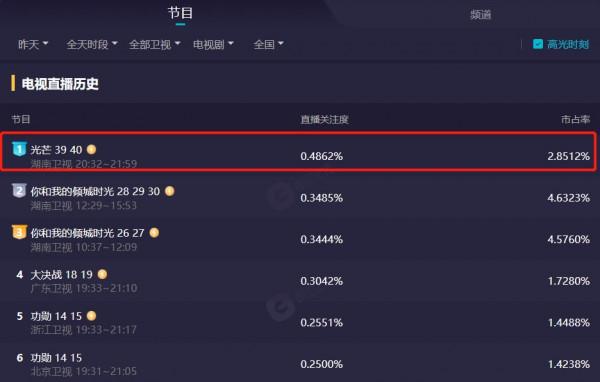 斬獲6次收視率冠軍，播放量破10億，湖南衛視終於狠狠牛氣了一把