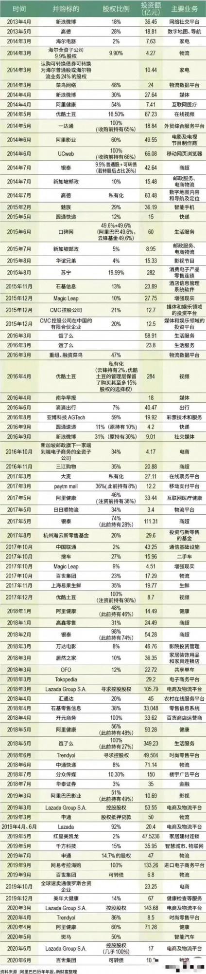 阿里巴巴公司近年收購的企業