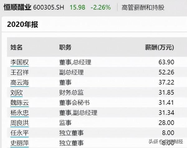 百億醋業巨頭“雙降”,高層大換血,去年人均薪酬10.5萬 百億醋業巨頭“雙降”,高層大換血,去年人均薪酬10.5萬
