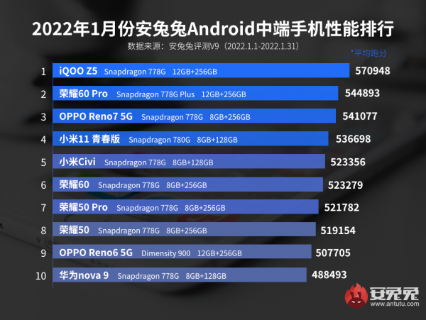 同樣是驍龍778G，OPPO Reno7為什麼能拿安兔兔1月效能第三？