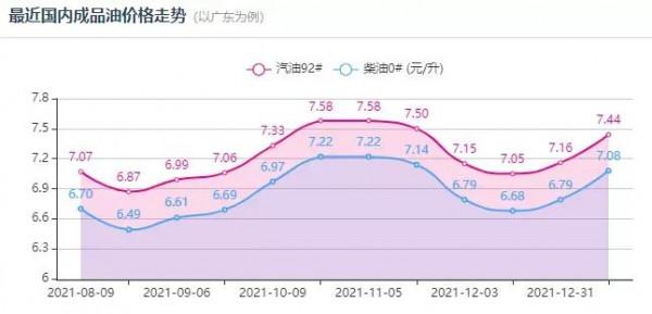 油價要變！加滿一箱油將多花費約12元