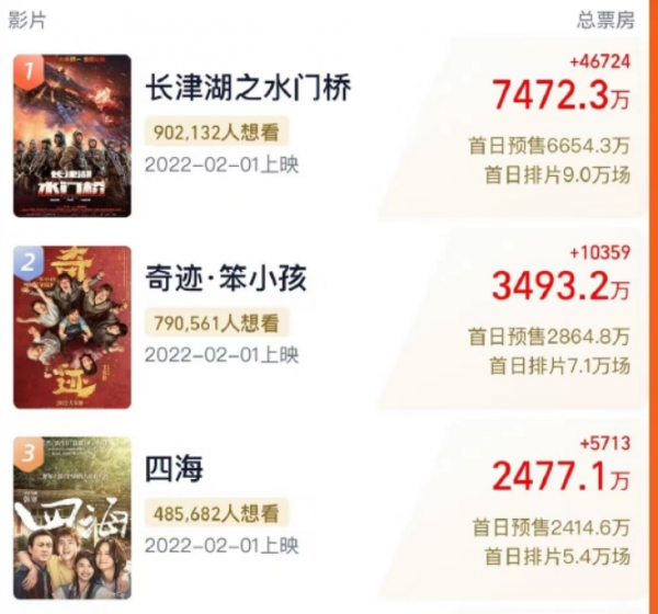 春節檔新片預售破兩億：《長津湖》《奇蹟》《四海》提前鎖定前三