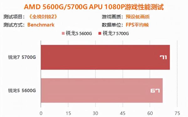 10款遊戲佳作60幀流暢執行 5000系APU真能暫替獨顯 10款遊戲佳作60幀流暢執行 5000系APU真能暫替獨顯