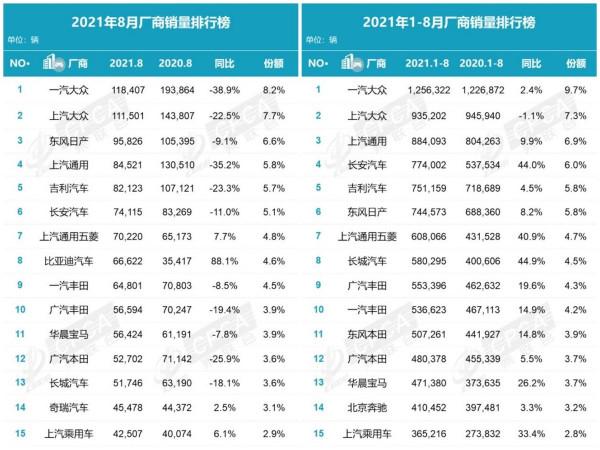 8月汽車銷量解讀，大眾本田連續下滑，比亞迪成為大黑馬，真成功
