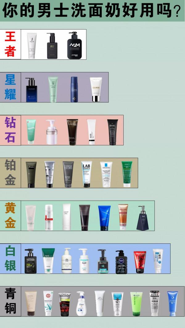 男士洗面奶王者段位排行榜！油皮推薦