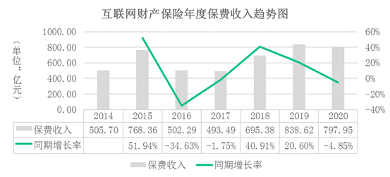 燒掉了62億也不賺錢，違規亂象頻發，網際網路保險公司到底怎麼了？