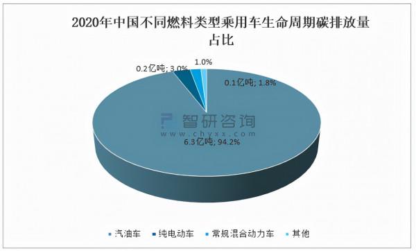 2021年中國汽車產銷量及汽車碳排放量分析「圖」