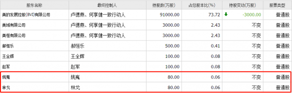 美的置業首席財務官林戈年薪345.9萬元真不低 比副總裁姚嵬還多