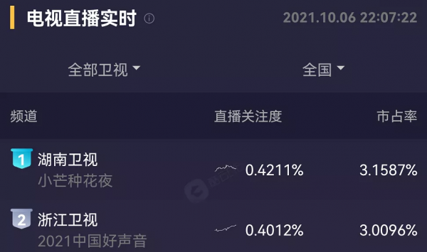 衛視最新晚會收視出爐：湖南臺重回第一，陣容不及浙江臺依舊贏了
