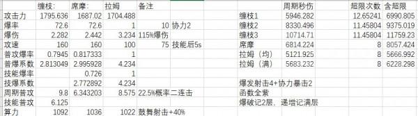 《少前:雲圖計劃》三大物理射手配函式狀態下的輸出對比 《少前:雲圖計劃》三大物理射手配函式狀態下的輸出對比