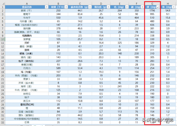 血透日記（12月27日）：用Excel表統計常吃食物的相關營養指標