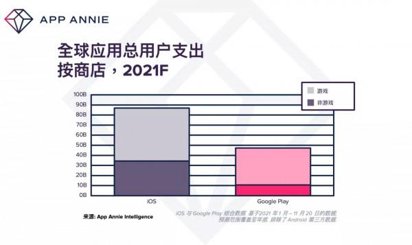 App Annie：2021 年全球移動應用和遊戲支出將達 1350 億美元，創歷史新高