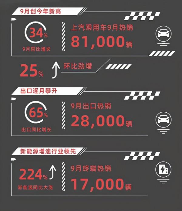 面對全球缺晶片 上汽乘用車三大品牌9月銷量大漲 值得學習 面對全球缺晶片 上汽乘用車三大品牌9月銷量大漲 值得學習