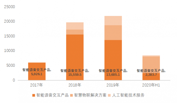 雲知聲:智慧語音獨角獸的困境與突圍 雲知聲:智慧語音獨角獸的困境與突圍