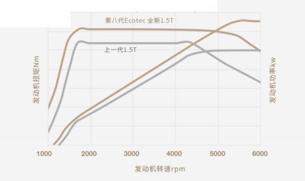 都在“刷資料”近期哪家的1.5T發動機最靠譜? 都在“刷資料”近期哪家的1.5T發動機最靠譜?