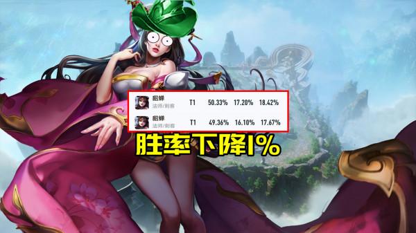 S25.5首日勝率榜:妲己提升,司空震不降反增,貂蟬典韋再起不能 S25.5首日勝率榜:妲己提升,司空震不降反增,貂蟬典韋再起不能