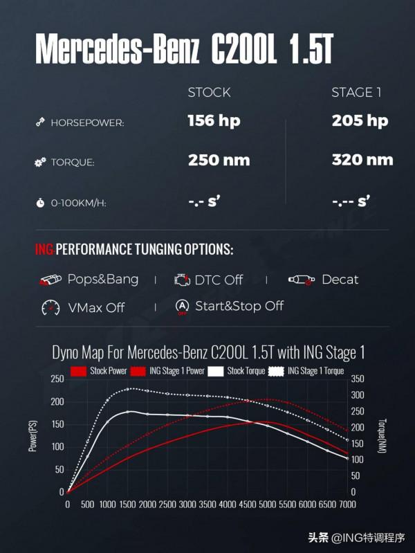 21款賓士C200L 1.5T刷ecu,ING特調一階秒變高功C260動力 21款賓士C200L 1.5T刷ecu,ING特調一階秒變高功C260動力