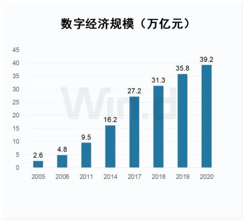數字經濟規模已近40萬億,一文看清產業鏈格局 數字經濟規模已近40萬億,一文看清產業鏈格局