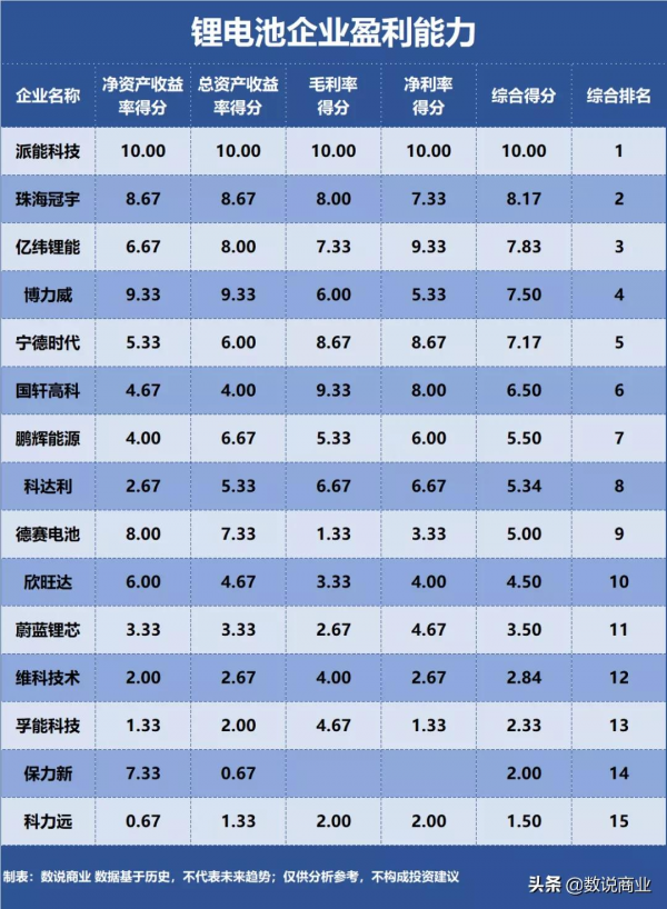 寧德時代、億緯鋰能、國軒高科…誰是盈利能力最強的鋰電池企業？