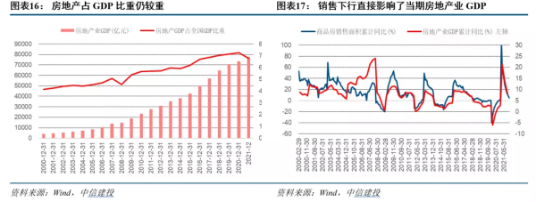 中信建投宏觀：地產下行，真摔還是假摔？——築室治基系列之二