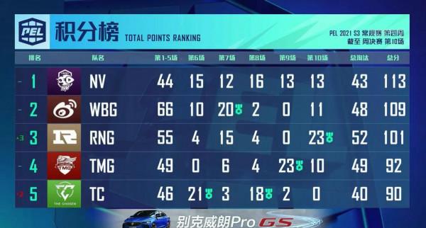 紫金王朝迴歸！NV-騰訊影片戰隊斬獲PEL 2021 S3第四周百萬周冠軍