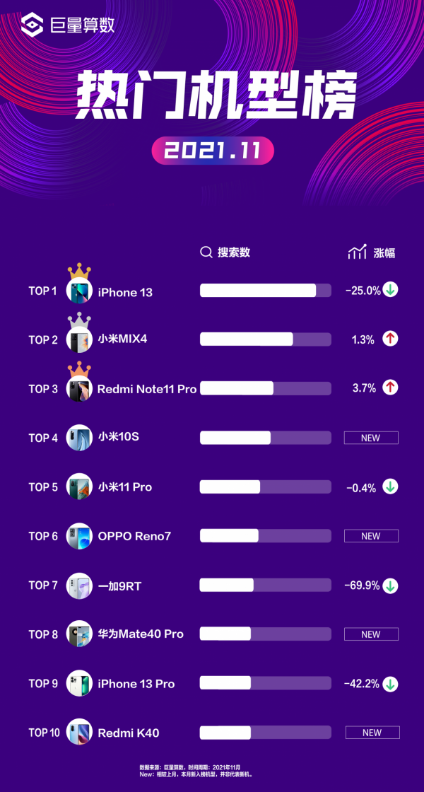 今日頭條十一月手機榜：蘋果依然強勢，各品牌蟄伏蓄力