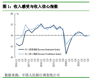 央行重磅資料：16.8%的居民預期下季度房價上漲
