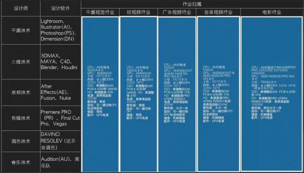 桌上型電腦專業領域配置、軟體及配置表