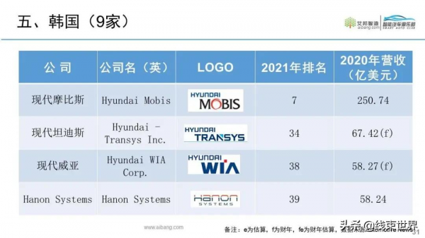 2021年全球汽車零部件供應商100強來了（按營收排名）
