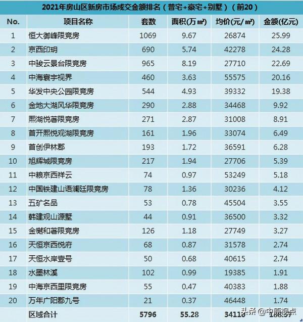 盤點︱2021年北京各城區新建住宅市場成交排行
