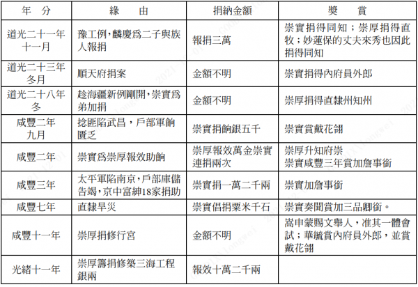 清代內務府世家之完顏家族 清代內務府世家之完顏家族