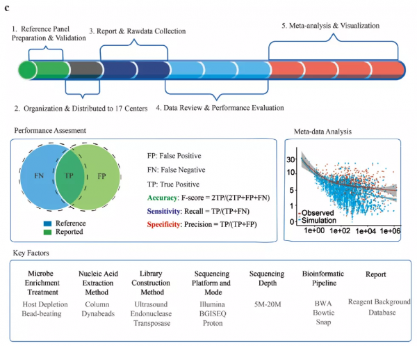 重磅解讀丨中檢院病原mNGS聯合研究中文版 重磅解讀丨中檢院病原mNGS聯合研究中文版