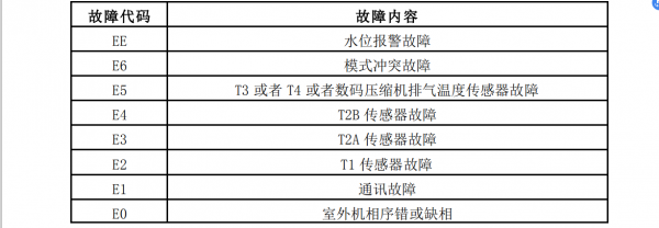 一、美的多聯機室內機故障程式碼