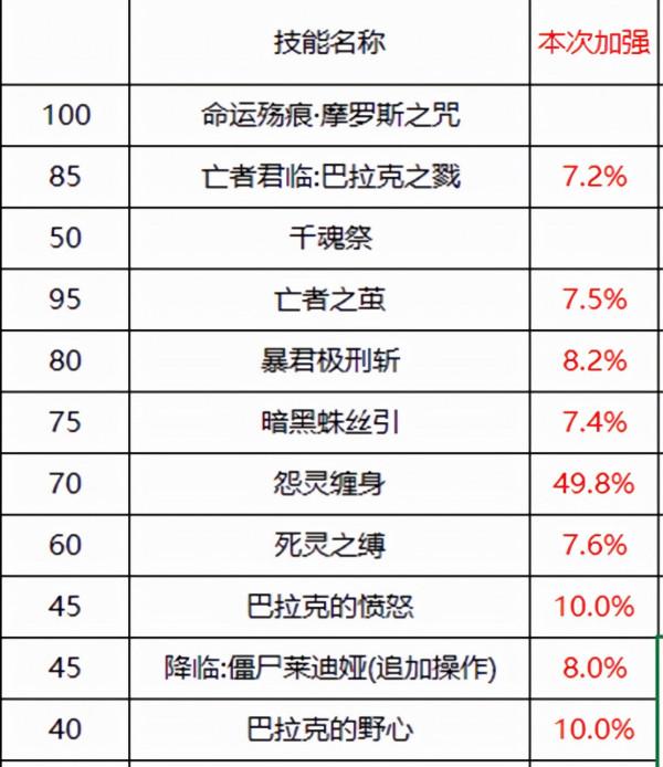 DNF:死靈術士這個新技能太強了!快趕上覺醒了 DNF:死靈術士這個新技能太強了!快趕上覺醒了