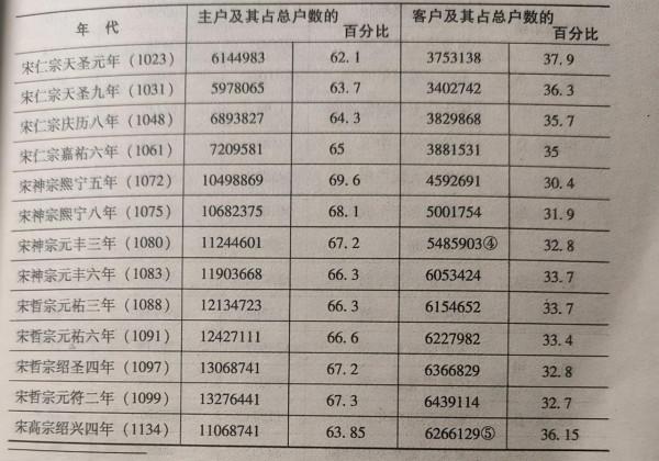 大宋的繁華:人口爆炸式增長,看小小北宋怎樣從三千萬漲到1億人 大宋的繁華:人口爆炸式增長,看小小北宋怎樣從三千萬漲到1億人