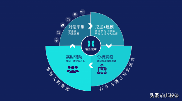 融e邦：迴圈智慧完成3800萬美元融資，博裕和紅杉中國聯合領投