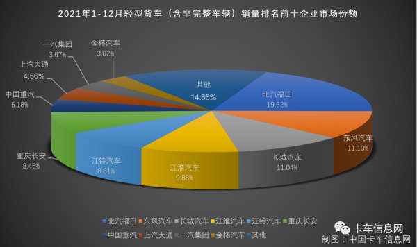 收官！2021年重、中、輕、微卡銷量排行榜出爐