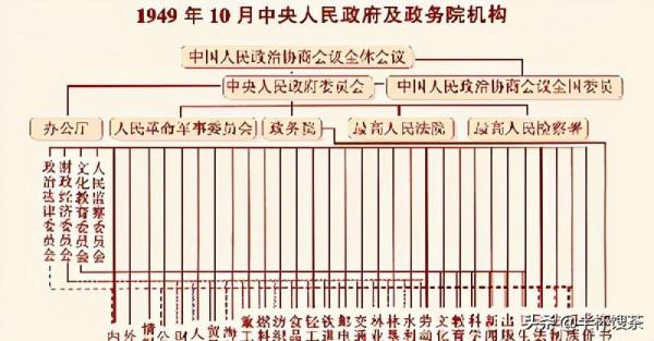 「紅潮」從政務院到國務院，及國務院最早八個辦公室職能及領導人