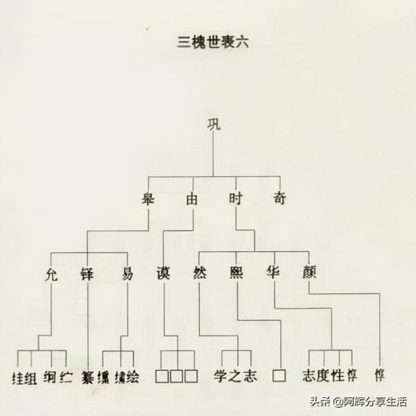 王氏三槐堂族譜世系圖