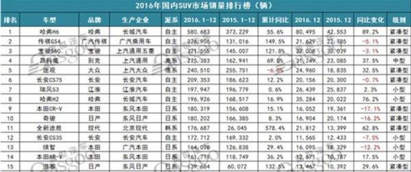 對比5年前的SUV銷量 誰“消失”了？