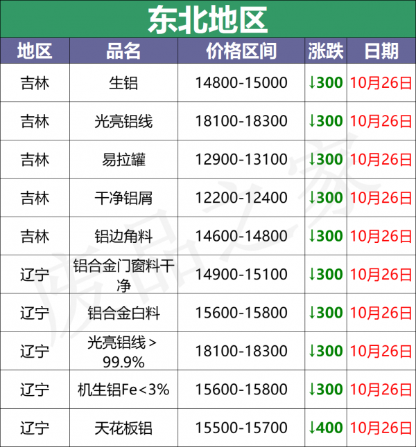 10月26日鋁業價格大跌，一片綠