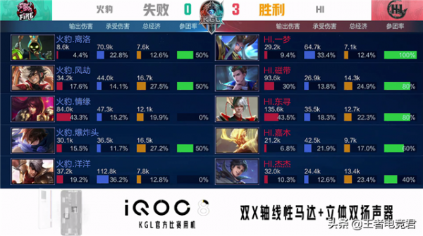 K甲快訊:HI戰勝火豹晉級總決賽,敗者組一穿四創造奇蹟 K甲快訊:HI戰勝火豹晉級總決賽,敗者組一穿四創造奇蹟